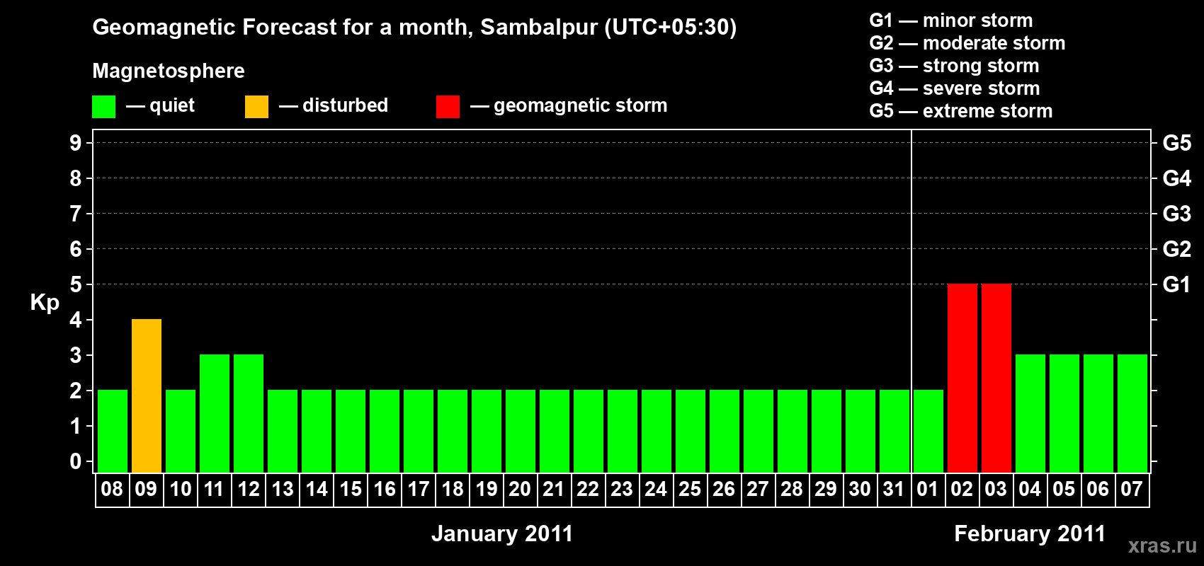 Forecast of the daily maximal value of geomagnetic index Kp for <b>1 month</b> (31 days) <b>from Jan 08, 2011 to Feb 07, 2011</b>