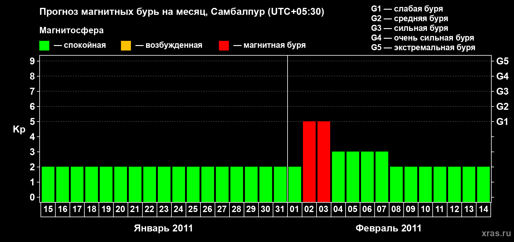 Прогноз максимального суточного геомагнитного индекса Kp на <b>1 месяц</b> (31 день) <b>с 15 января по 14 февраля 2011 г</b>