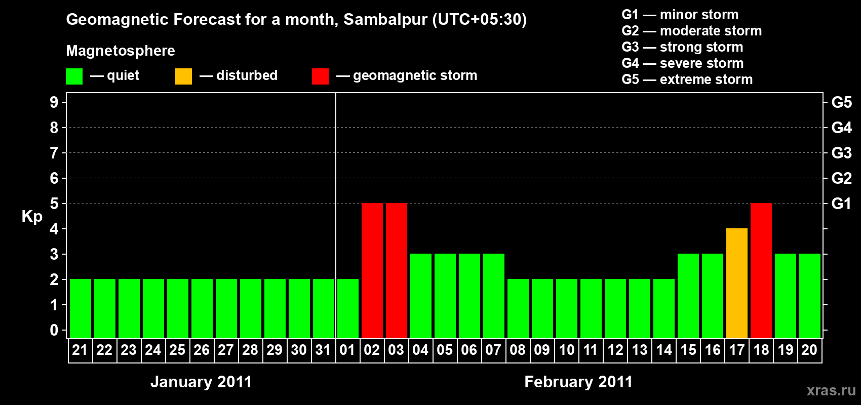 Forecast of the daily maximal value of geomagnetic index Kp for <b>1 month</b> (31 days) <b>from Jan 21, 2011 to Feb 20, 2011</b>