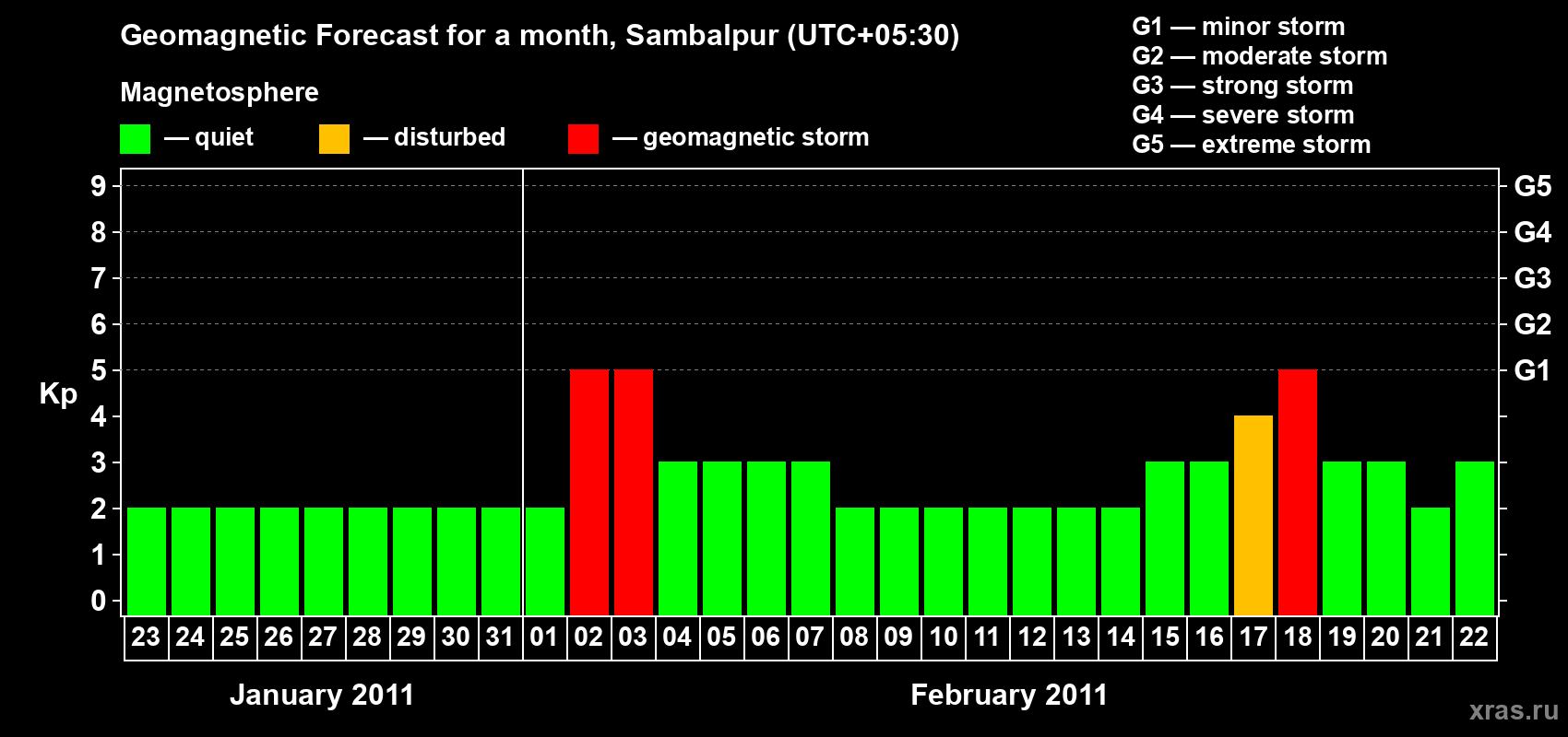 Forecast of the daily maximal value of geomagnetic index Kp for <b>1 month</b> (31 days) <b>from Jan 23, 2011 to Feb 22, 2011</b>
