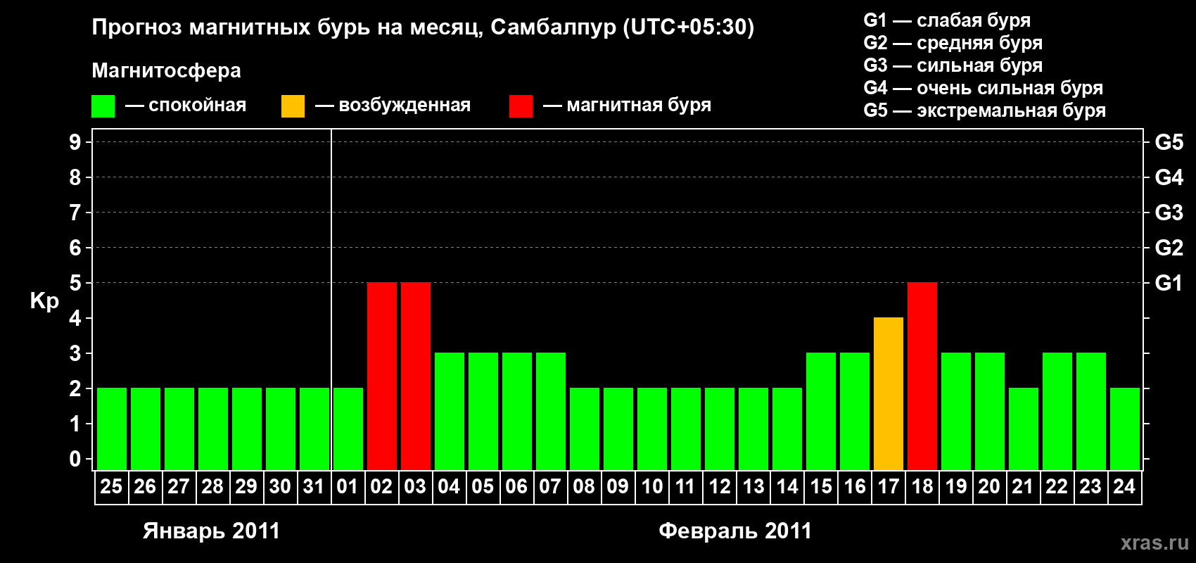 Прогноз максимального суточного геомагнитного индекса Kp на <b>1 месяц</b> (31 день) <b>с 25 января по 24 февраля 2011 г</b>