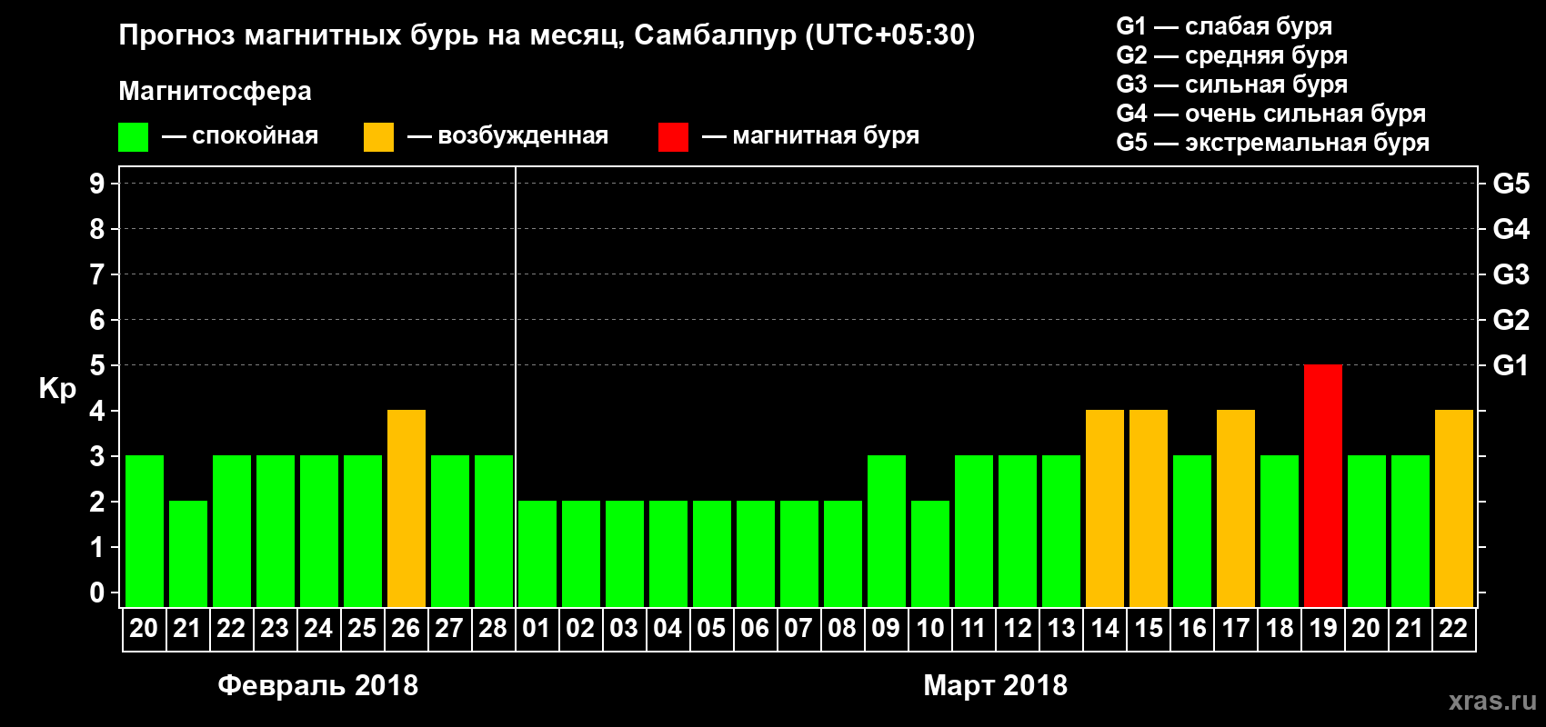 Прогноз максимального суточного геомагнитного индекса Kp на <b>1 месяц</b> (31 день) <b>с 20 февраля по 22 марта 2018 г</b>