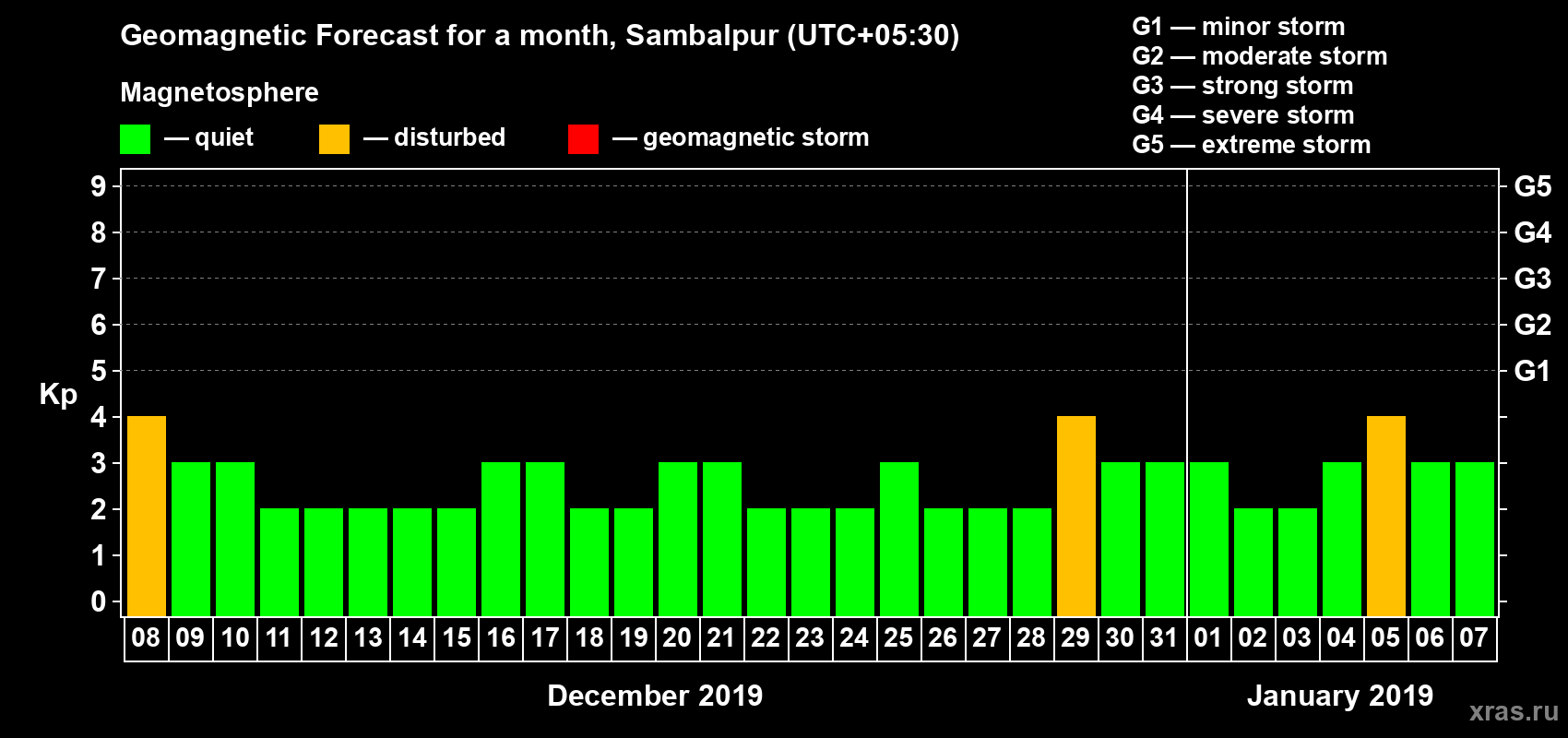 Forecast of the daily maximal value of geomagnetic index Kp for <b>1 month</b> (31 days) <b>from Dec 08, 2018 to Jan 07, 2019</b>