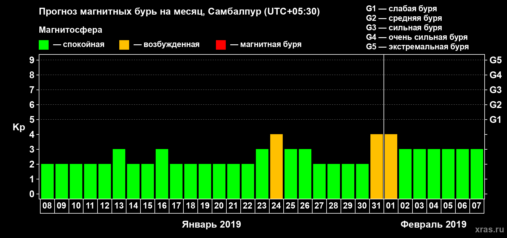 Прогноз максимального суточного геомагнитного индекса Kp на <b>1 месяц</b> (31 день) <b>с 08 января по 07 февраля 2019 г</b>
