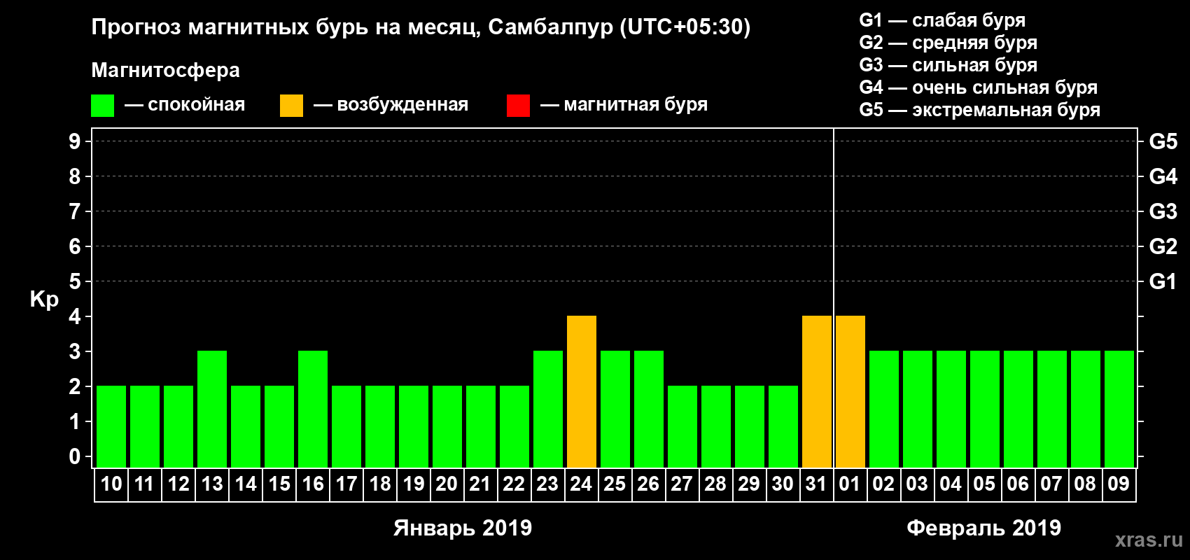 Прогноз максимального суточного геомагнитного индекса Kp на <b>1 месяц</b> (31 день) <b>с 10 января по 09 февраля 2019 г</b>