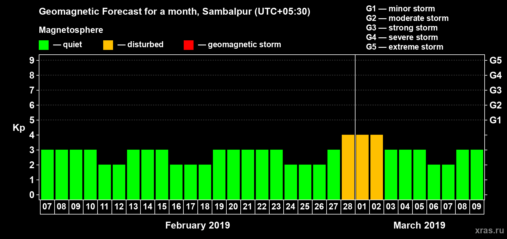 Forecast of the daily maximal value of geomagnetic index Kp for <b>1 month</b> (31 days) <b>from Feb 07, 2019 to Mar 09, 2019</b>