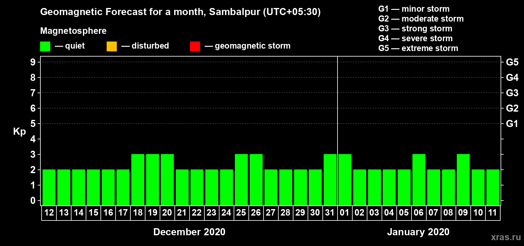 Forecast of the daily maximal value of geomagnetic index Kp for <b>1 month</b> (31 days) <b>from Dec 12, 2019 to Jan 11, 2020</b>