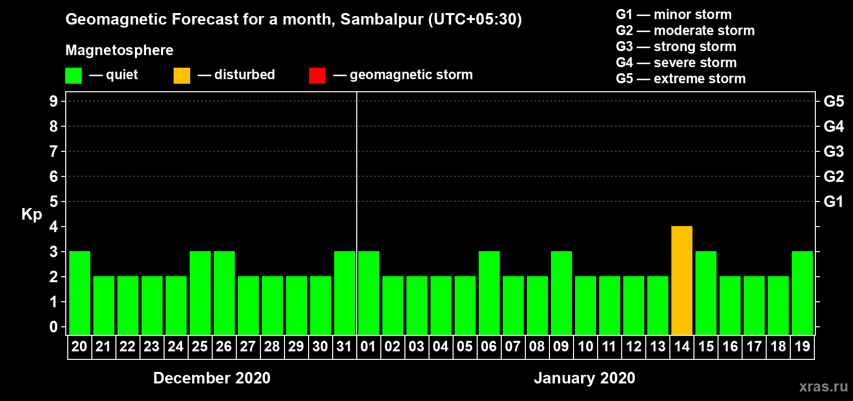 Forecast of the daily maximal value of geomagnetic index Kp for <b>1 month</b> (31 days) <b>from Dec 20, 2019 to Jan 19, 2020</b>