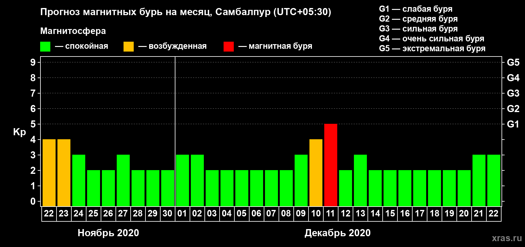 Прогноз максимального суточного геомагнитного индекса Kp на <b>1 месяц</b> (31 день) <b>с 22 ноября по 22 декабря 2020 г</b>