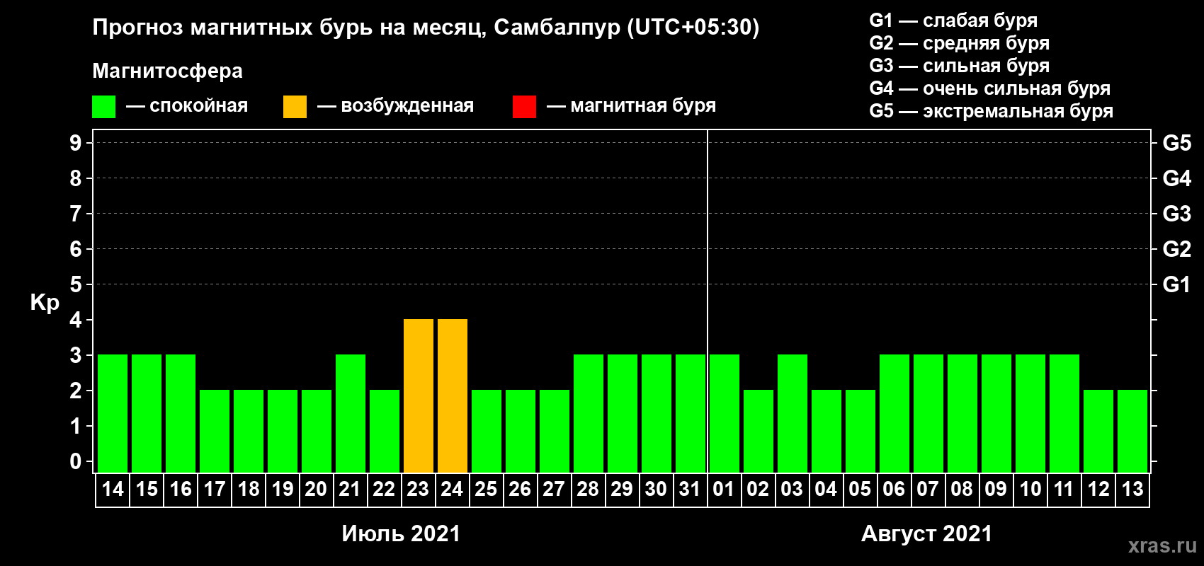 Прогноз максимального суточного геомагнитного индекса Kp на <b>1 месяц</b> (31 день) <b>с 14 июля по 13 августа 2021 г</b>