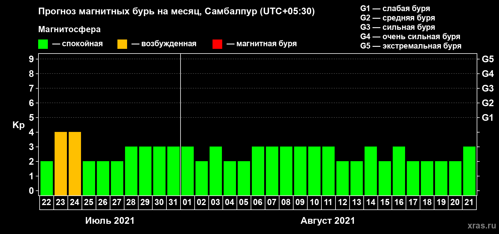 Прогноз максимального суточного геомагнитного индекса Kp на <b>1 месяц</b> (31 день) <b>с 22 июля по 21 августа 2021 г</b>
