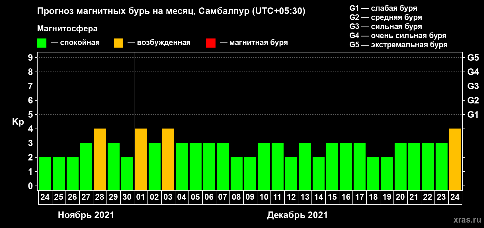 Прогноз максимального суточного геомагнитного индекса Kp на <b>1 месяц</b> (31 день) <b>с 24 ноября по 24 декабря 2021 г</b>