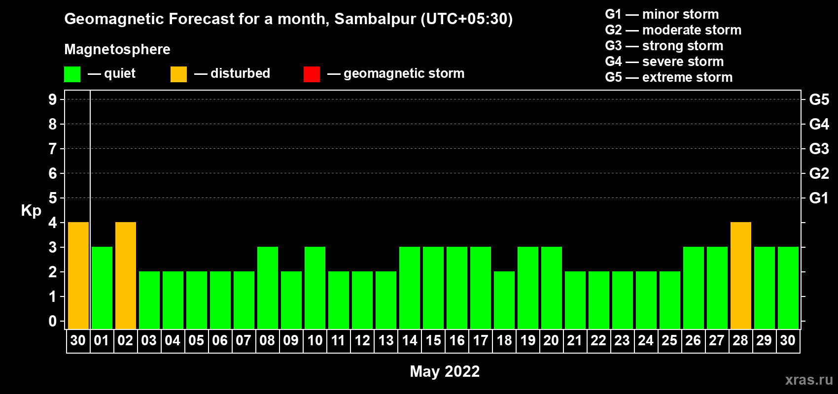Forecast of the daily maximal value of geomagnetic index Kp for <b>1 month</b> (31 days) <b>from Apr 30, 2022 to May 30, 2022</b>
