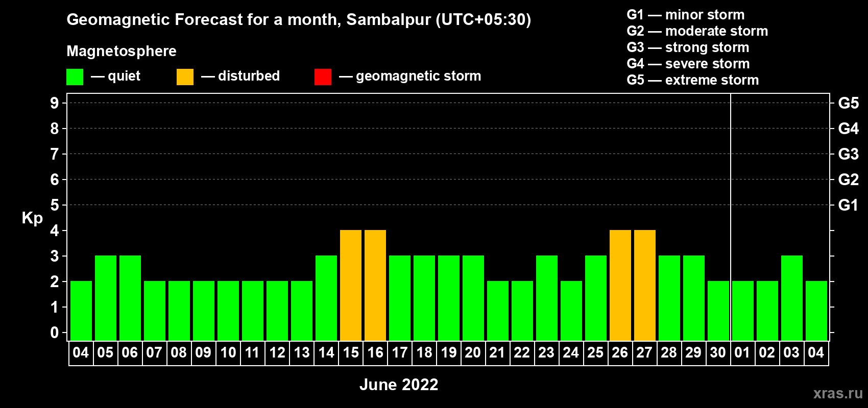 Forecast of the daily maximal value of geomagnetic index Kp for <b>1 month</b> (31 days) <b>from Jun 04, 2022 to Jul 04, 2022</b>