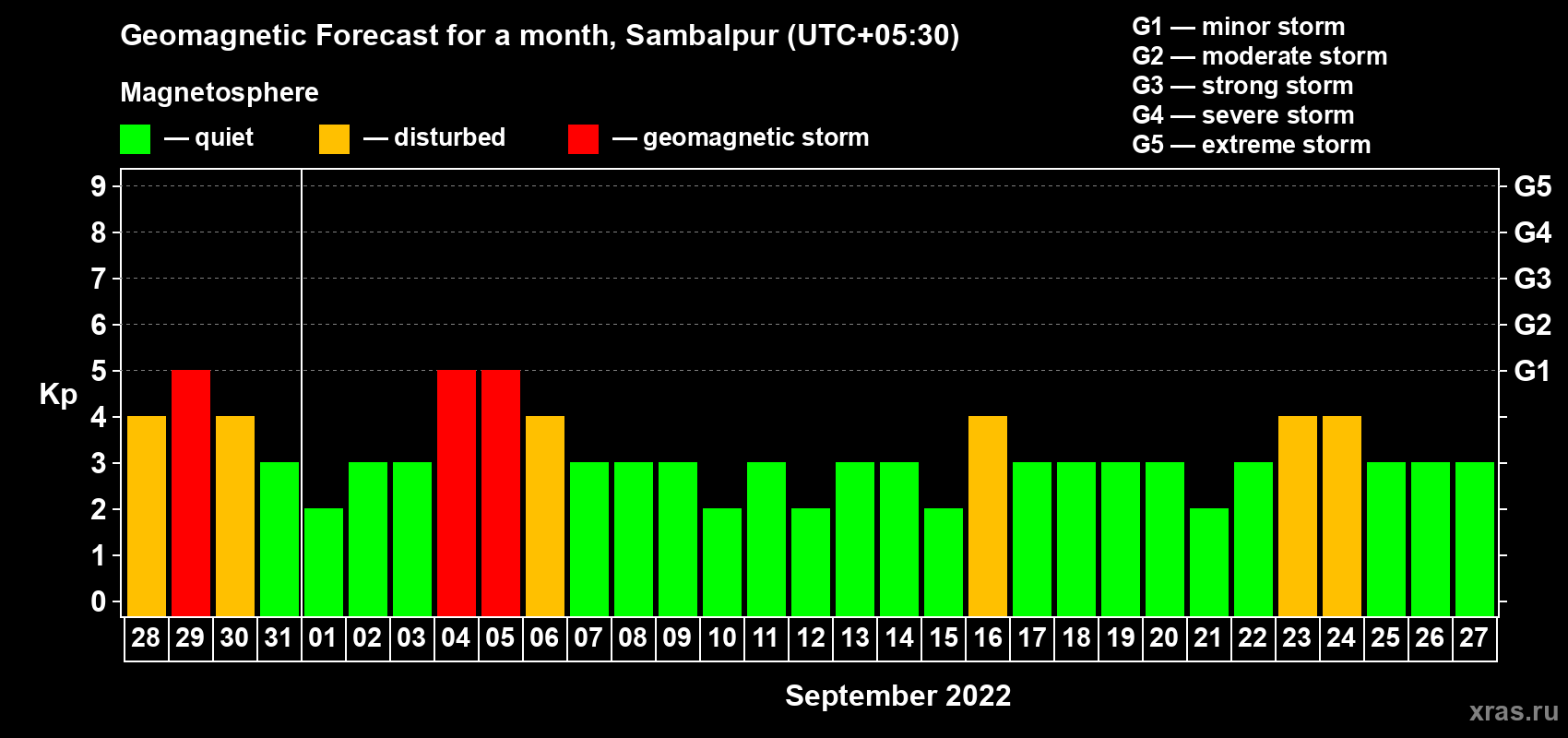 Forecast of the daily maximal value of geomagnetic index Kp for <b>1 month</b> (31 days) <b>from Aug 28, 2022 to Sep 27, 2022</b>