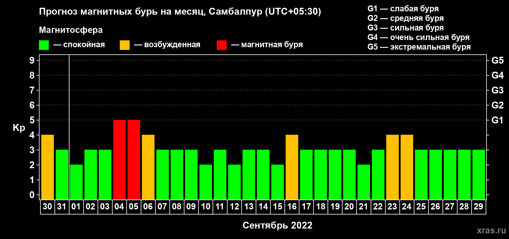 Прогноз максимального суточного геомагнитного индекса Kp на <b>1 месяц</b> (31 день) <b>с 30 августа по 29 сентября 2022 г</b>
