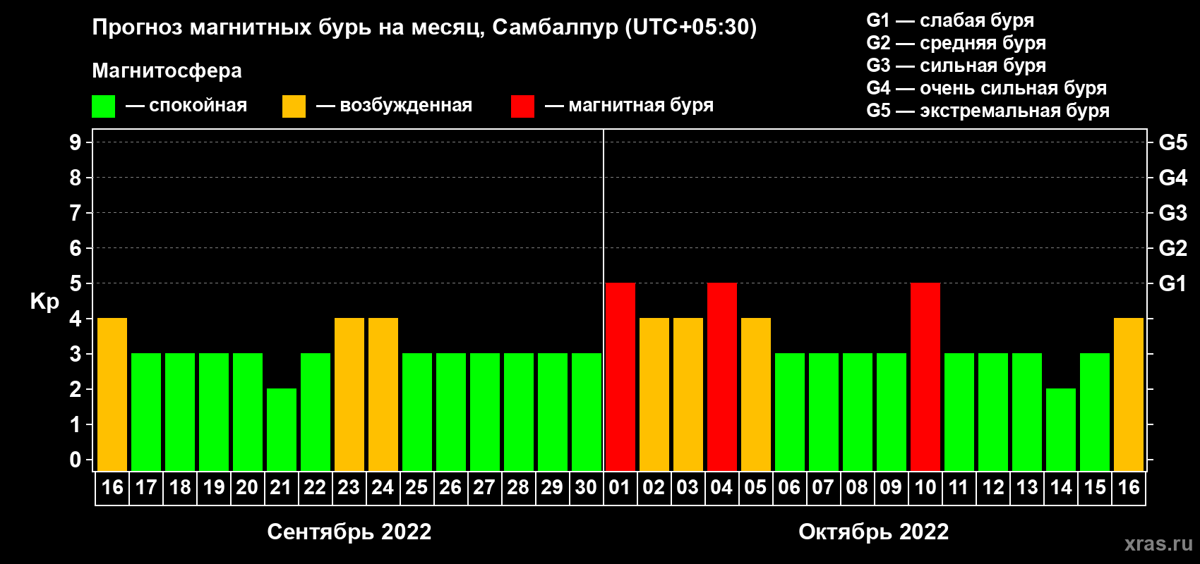 Прогноз максимального суточного геомагнитного индекса Kp на <b>1 месяц</b> (31 день) <b>с 16 сентября по 16 октября 2022 г</b>