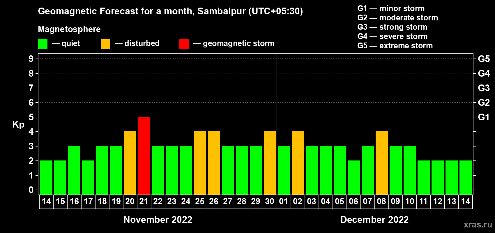 Forecast of the daily maximal value of geomagnetic index Kp for <b>1 month</b> (31 days) <b>from Nov 14, 2022 to Dec 14, 2022</b>