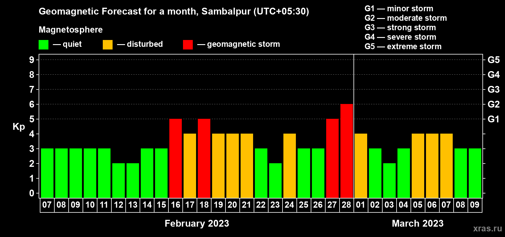 Forecast of the daily maximal value of geomagnetic index Kp for <b>1 month</b> (31 days) <b>from Feb 07, 2023 to Mar 09, 2023</b>