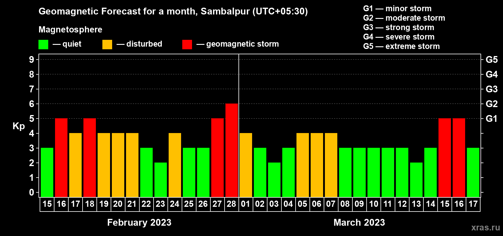 Forecast of the daily maximal value of geomagnetic index Kp for <b>1 month</b> (31 days) <b>from Feb 15, 2023 to Mar 17, 2023</b>