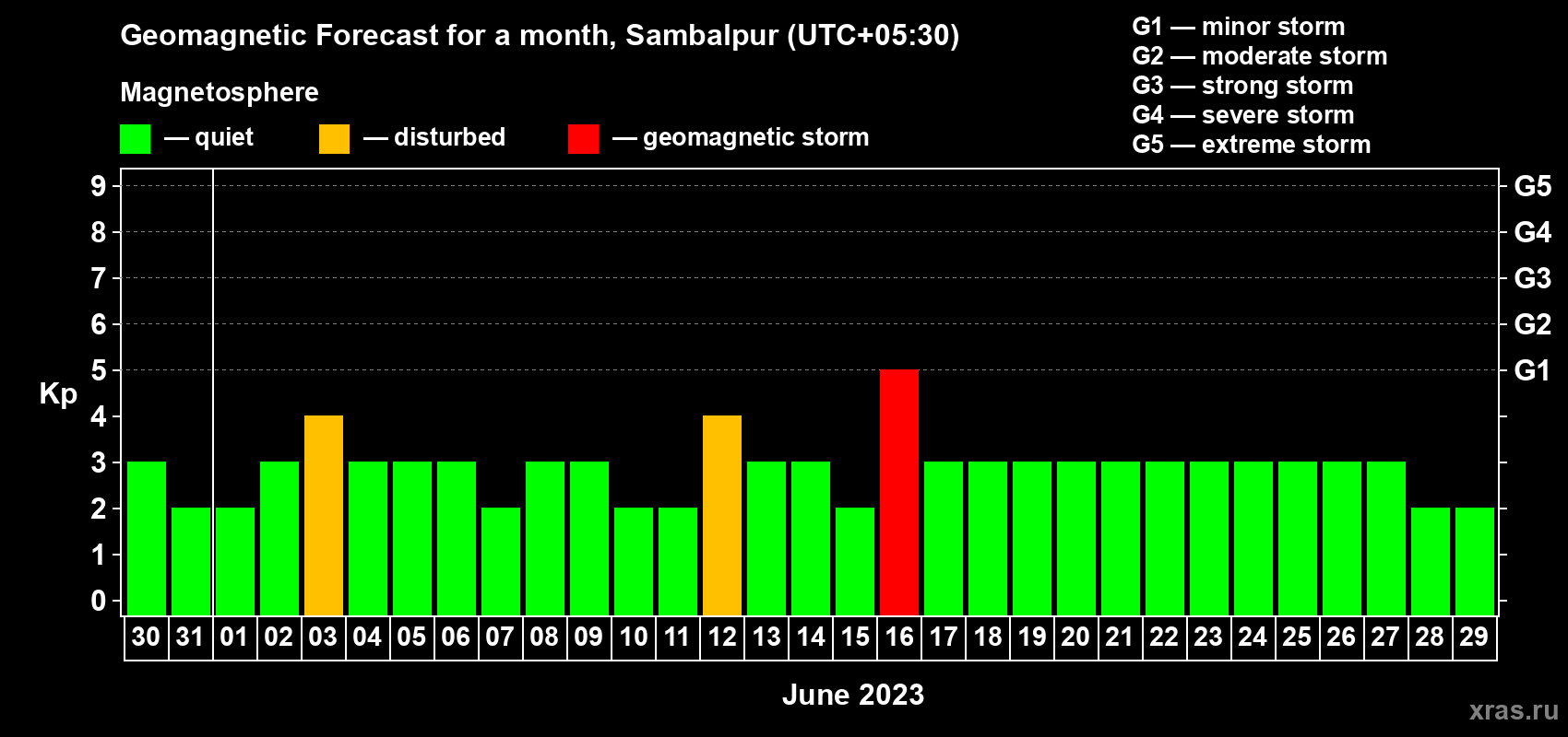 Forecast of the daily maximal value of geomagnetic index Kp for <b>1 month</b> (31 days) <b>from May 30, 2023 to Jun 29, 2023</b>