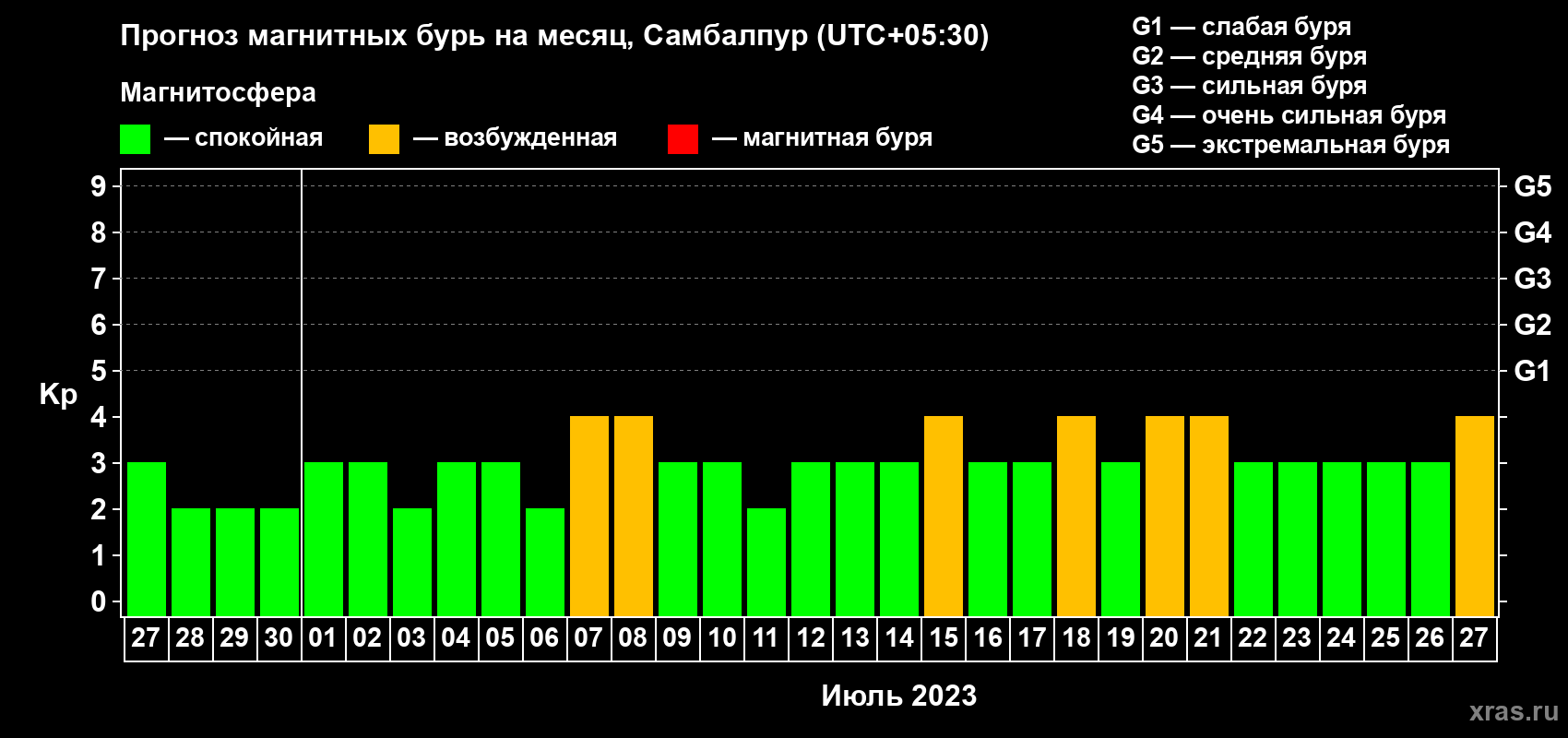 Прогноз максимального суточного геомагнитного индекса Kp на <b>1 месяц</b> (31 день) <b>с 27 июня по 27 июля 2023 г</b>
