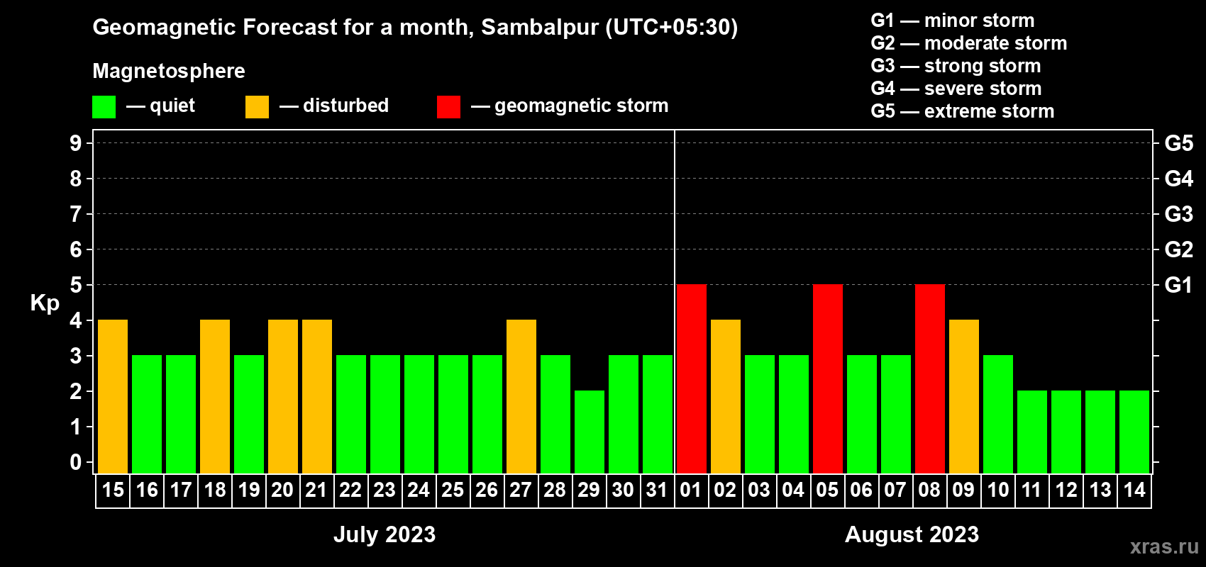 Forecast of the daily maximal value of geomagnetic index Kp for <b>1 month</b> (31 days) <b>from Jul 15, 2023 to Aug 14, 2023</b>
