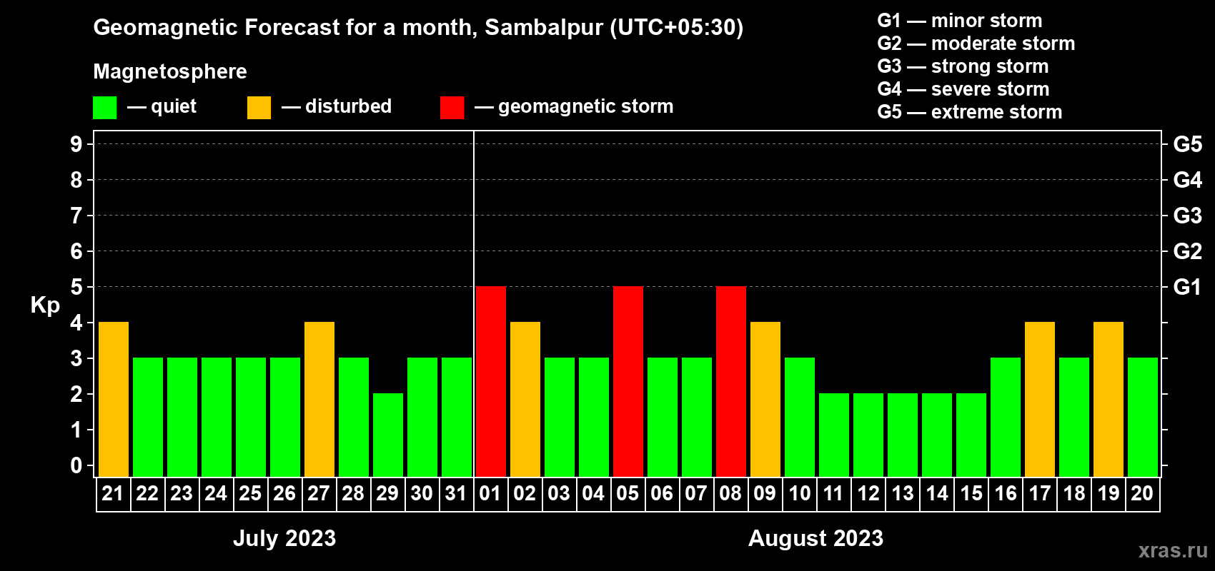 Forecast of the daily maximal value of geomagnetic index Kp for <b>1 month</b> (31 days) <b>from Jul 21, 2023 to Aug 20, 2023</b>