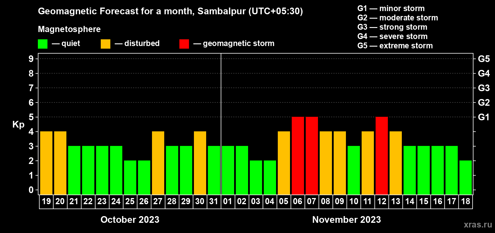 Forecast of the daily maximal value of geomagnetic index Kp for <b>1 month</b> (31 days) <b>from Oct 19, 2023 to Nov 18, 2023</b>