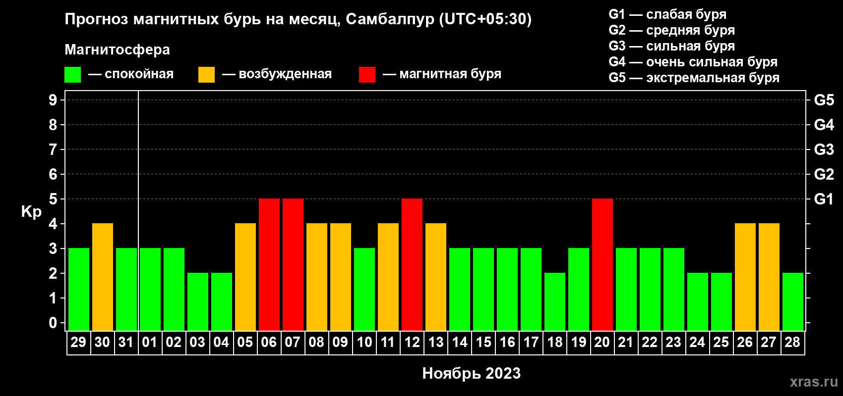 Прогноз максимального суточного геомагнитного индекса Kp на <b>1 месяц</b> (31 день) <b>с 29 октября по 28 ноября 2023 г</b>