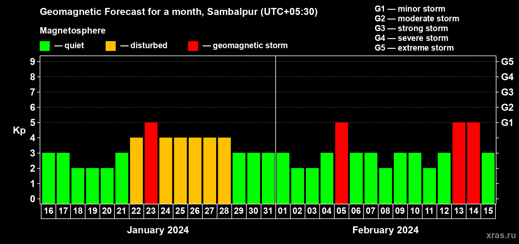 Forecast of the daily maximal value of geomagnetic index Kp for <b>1 month</b> (31 days) <b>from Jan 16, 2024 to Feb 15, 2024</b>
