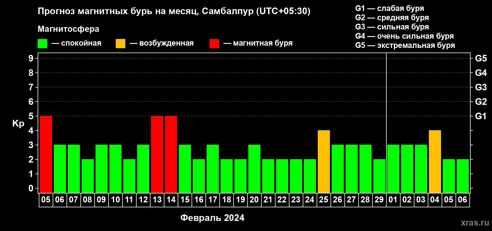 Прогноз максимального суточного геомагнитного индекса Kp на <b>1 месяц</b> (31 день) <b>с 05 февраля по 06 марта 2024 г</b>
