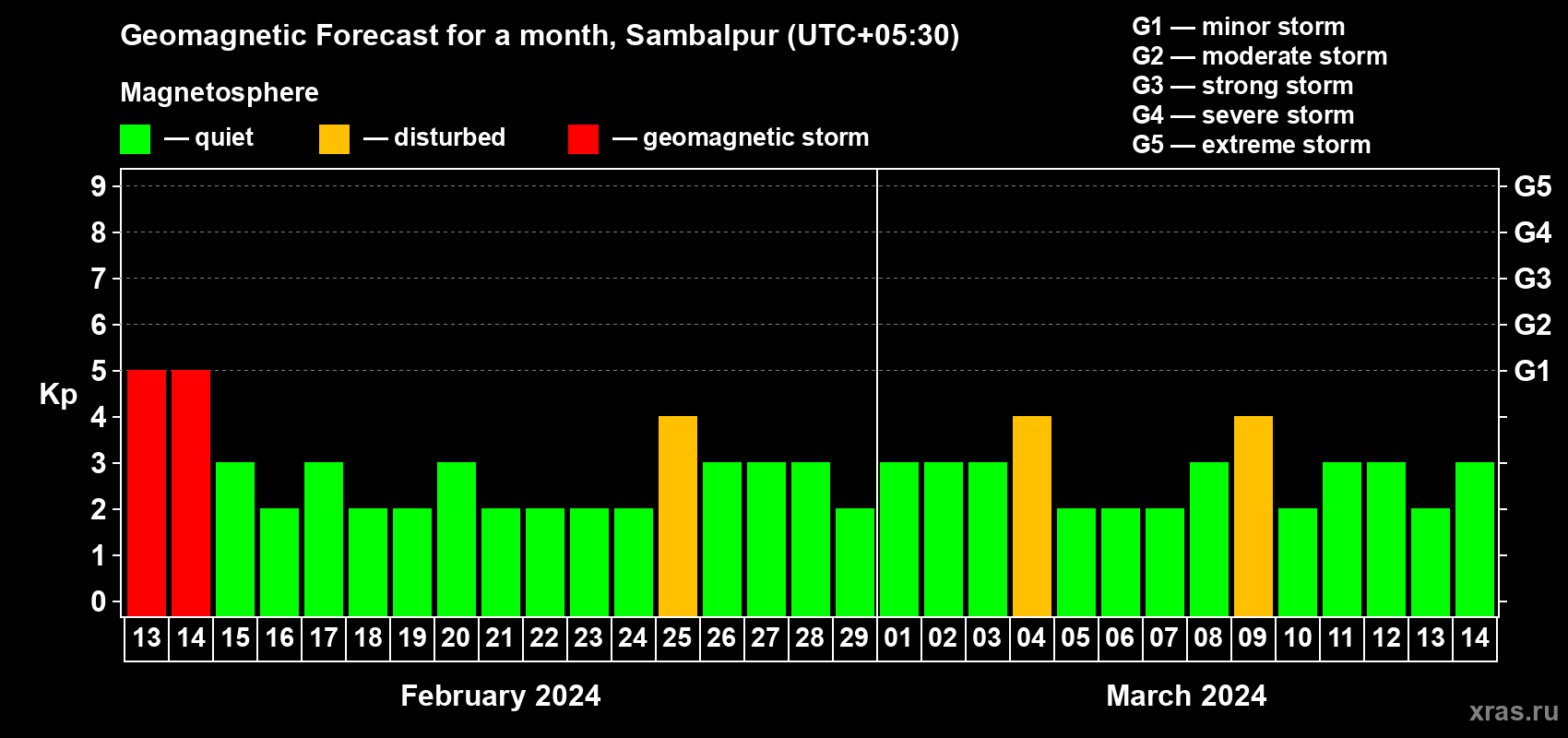 Forecast of the daily maximal value of geomagnetic index Kp for <b>1 month</b> (31 days) <b>from Feb 13, 2024 to Mar 14, 2024</b>