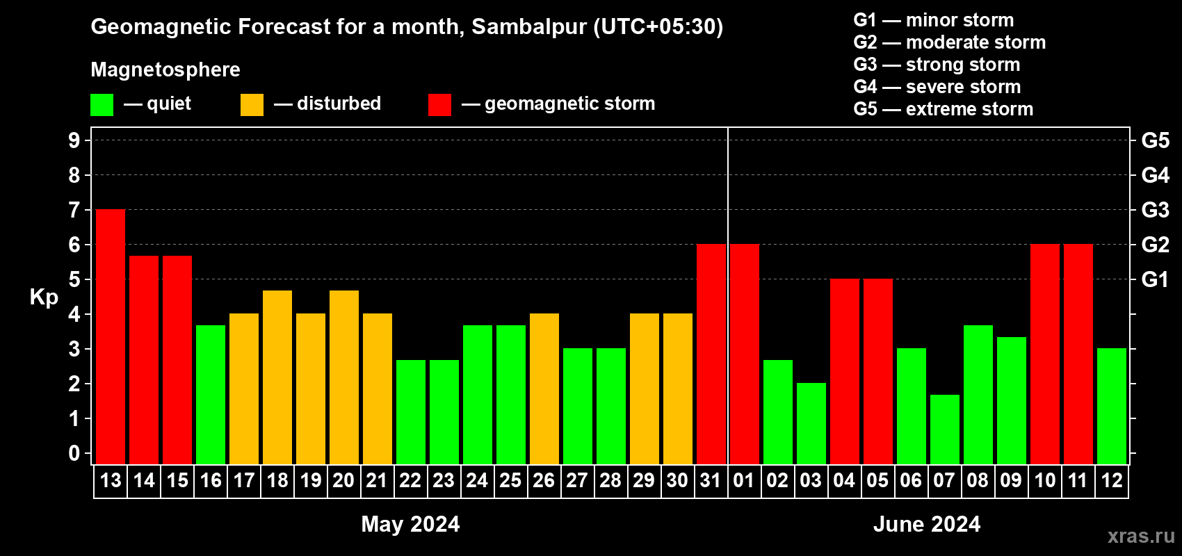 Forecast of the daily maximal value of geomagnetic index Kp for <b>1 month</b> (31 days) <b>from May 13, 2024 to Jun 12, 2024</b>