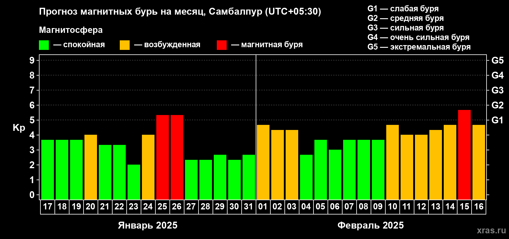 Прогноз максимального суточного геомагнитного индекса Kp на <b>1 месяц</b> (31 день) <b>с 17 января по 16 февраля 2025 г</b>