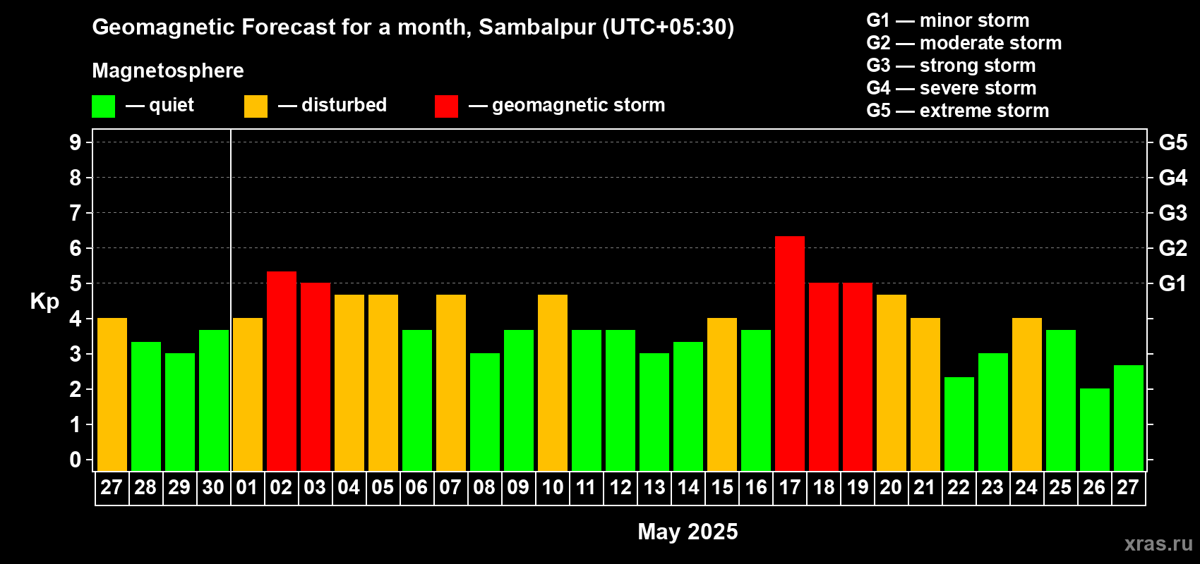 Forecast of the daily maximal value of geomagnetic index Kp for <b>1 month</b> (31 days) <b>from Apr 27, 2025 to May 27, 2025</b>