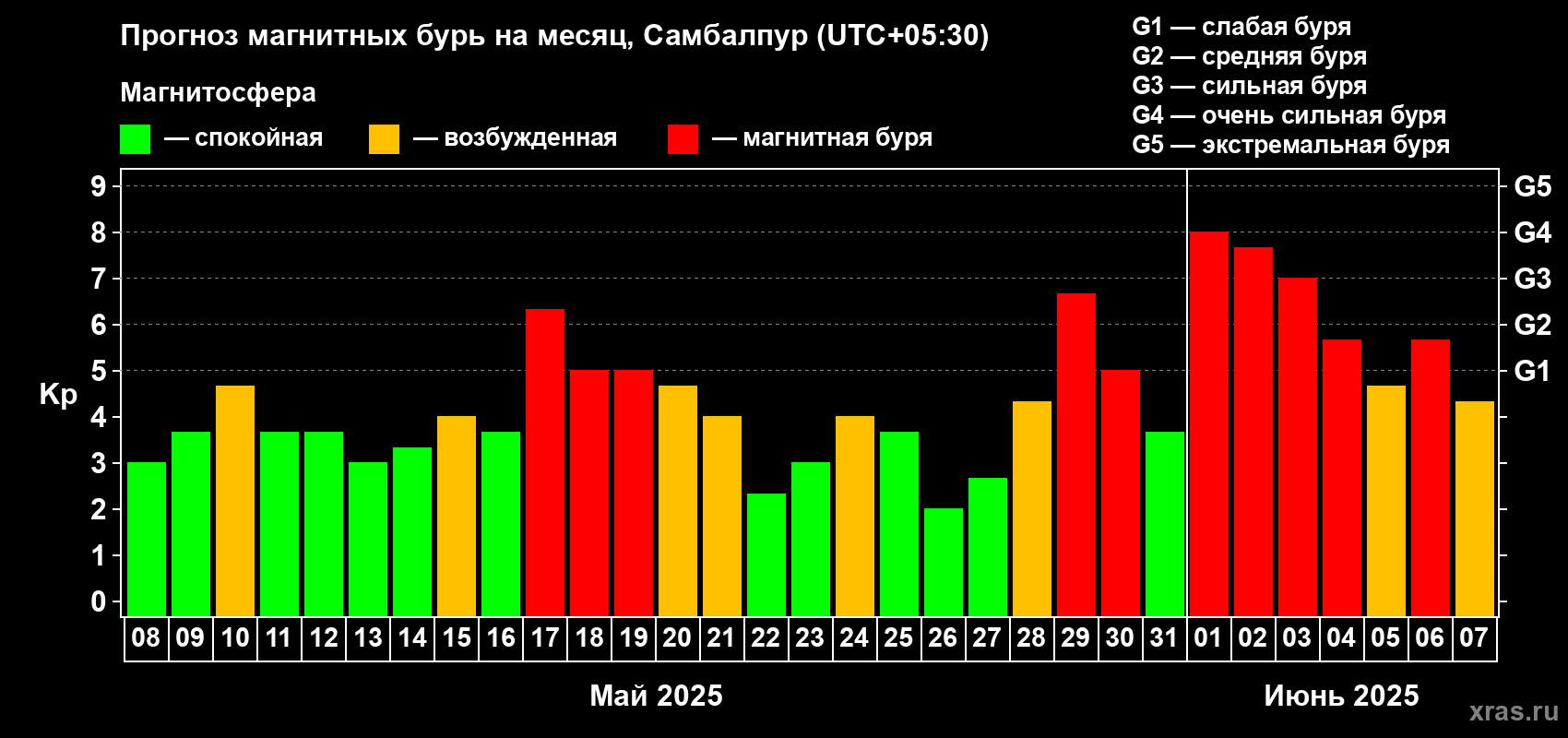 Прогноз максимального суточного геомагнитного индекса Kp на <b>1 месяц</b> (31 день) <b>с 08 мая по 07 июня 2025 г</b>