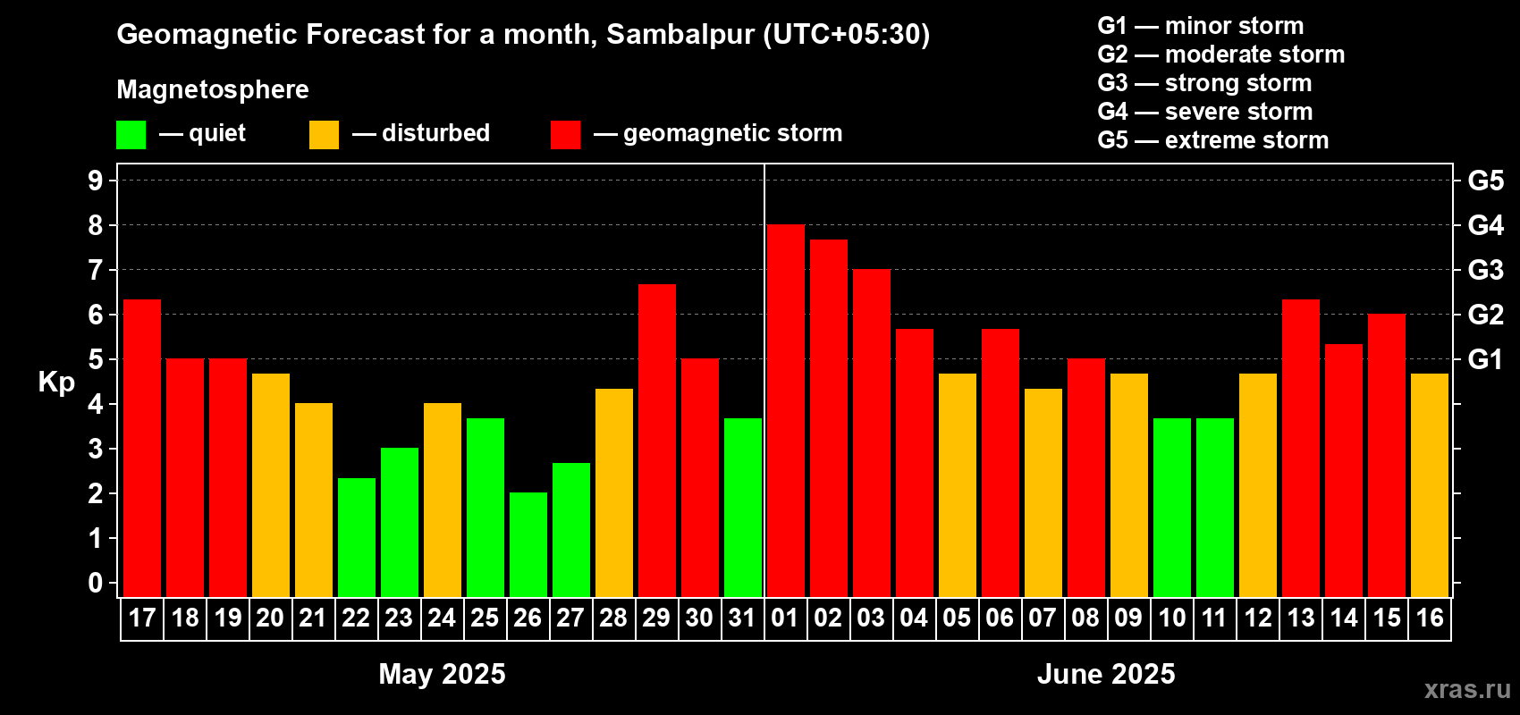 Forecast of the daily maximal value of geomagnetic index Kp for <b>1 month</b> (31 days) <b>from May 17, 2025 to Jun 16, 2025</b>