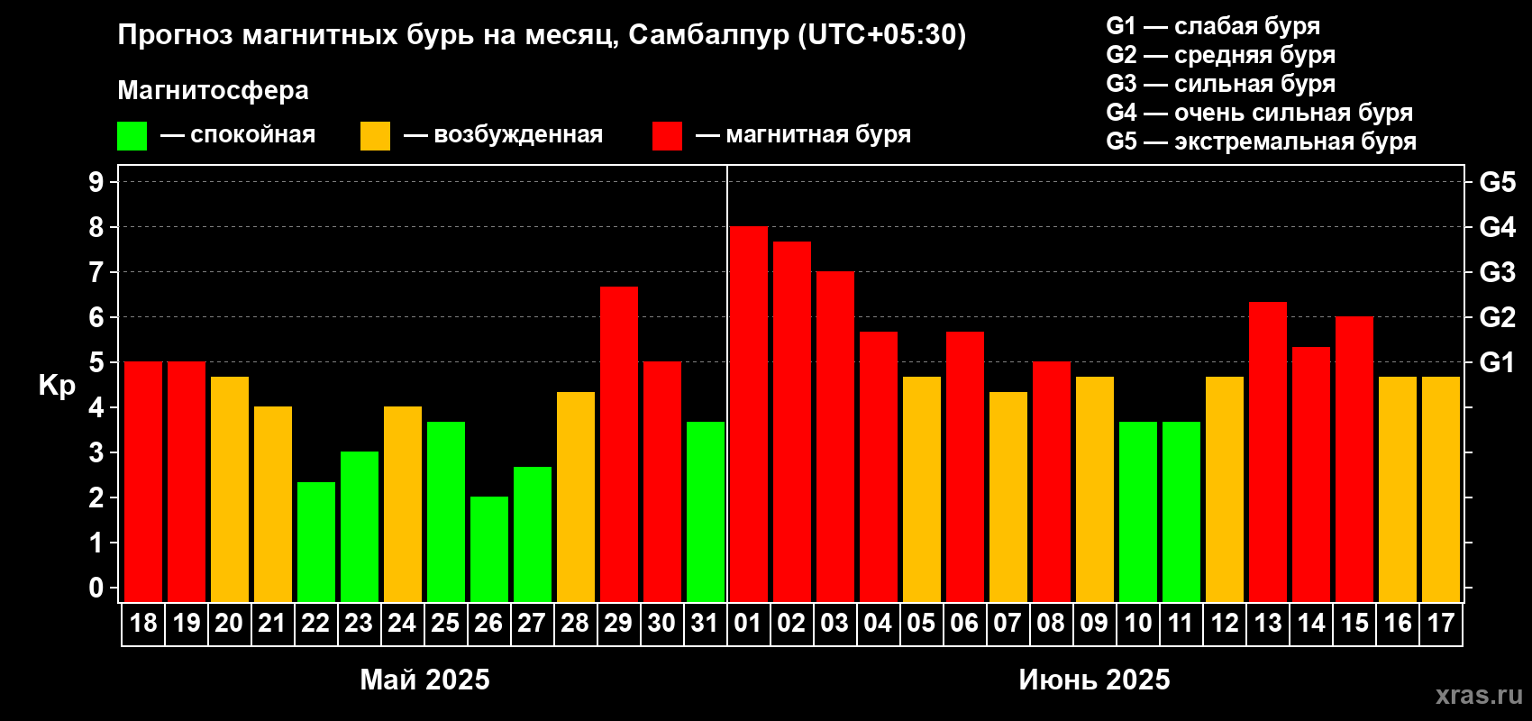 Прогноз максимального суточного геомагнитного индекса Kp на <b>1 месяц</b> (31 день) <b>с 18 мая по 17 июня 2025 г</b>