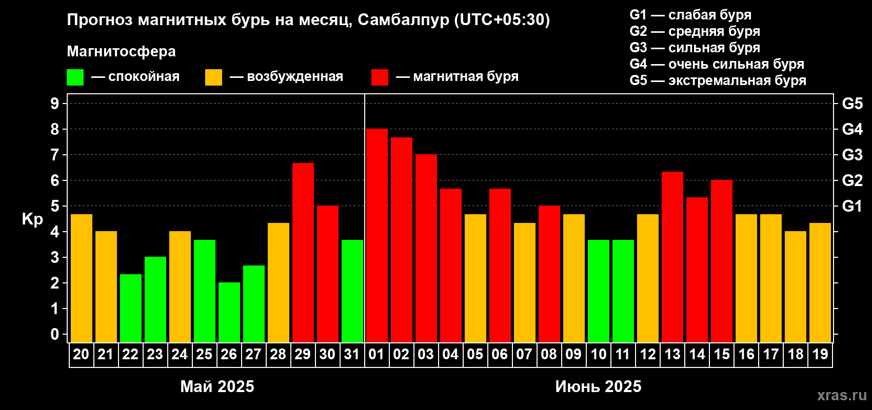 Прогноз максимального суточного геомагнитного индекса Kp на <b>1 месяц</b> (31 день) <b>с 20 мая по 19 июня 2025 г</b>