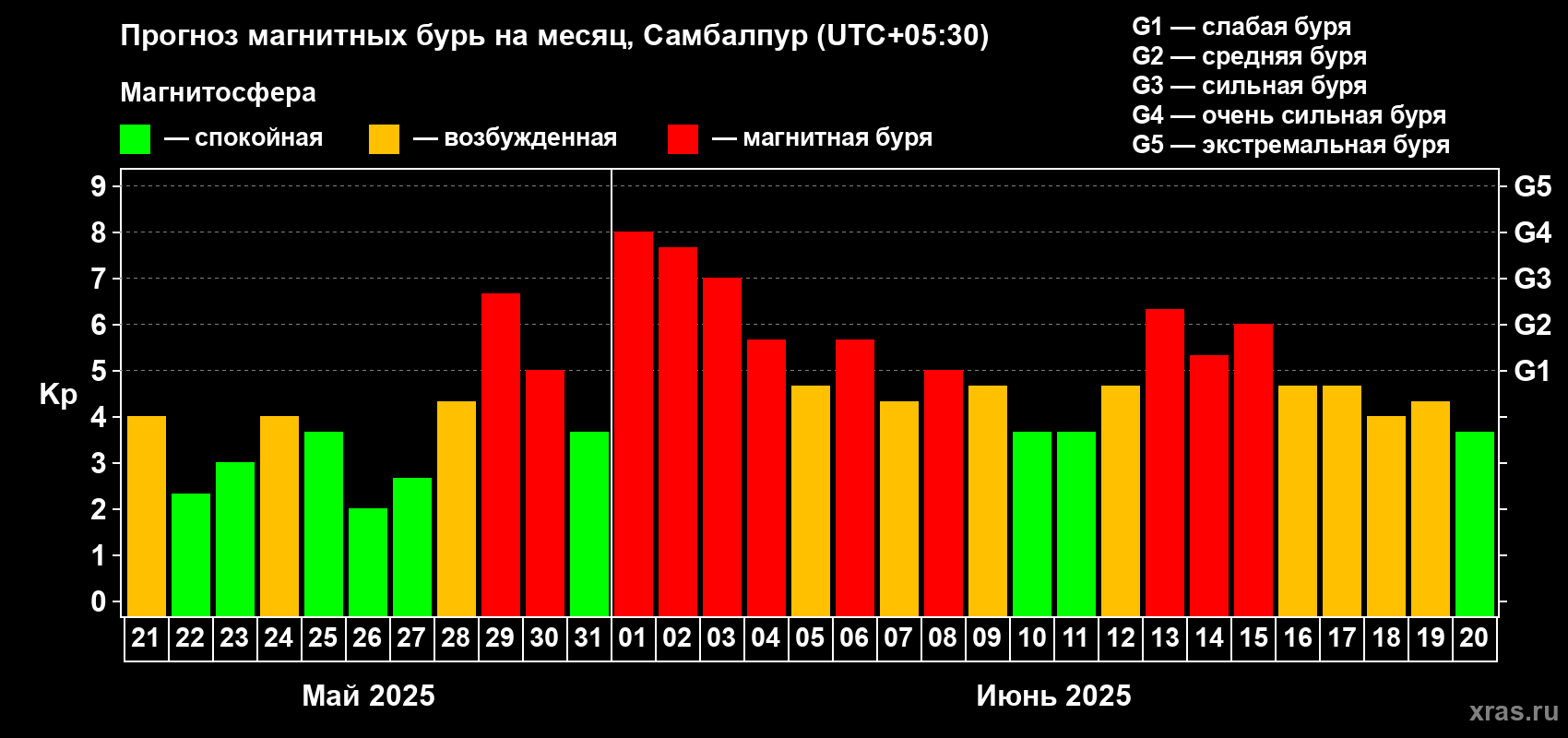 Прогноз максимального суточного геомагнитного индекса Kp на <b>1 месяц</b> (31 день) <b>с 21 мая по 20 июня 2025 г</b>