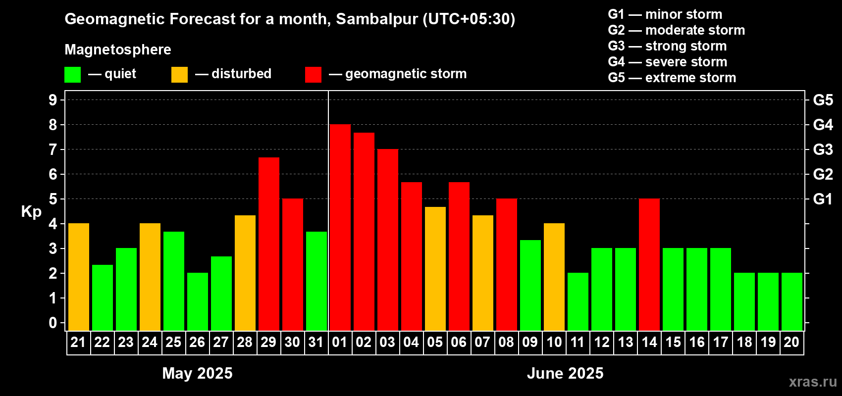 Forecast of the daily maximal value of geomagnetic index Kp for <b>1 month</b> (31 days) <b>from May 21, 2025 to Jun 20, 2025</b>