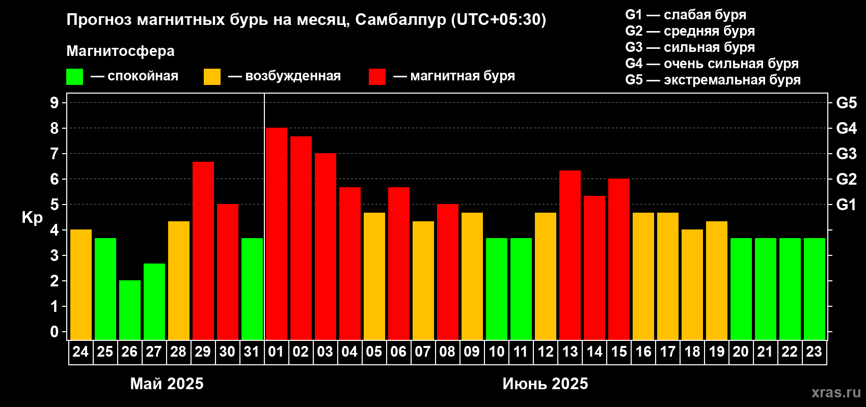 Прогноз максимального суточного геомагнитного индекса Kp на <b>1 месяц</b> (31 день) <b>с 24 мая по 23 июня 2025 г</b>