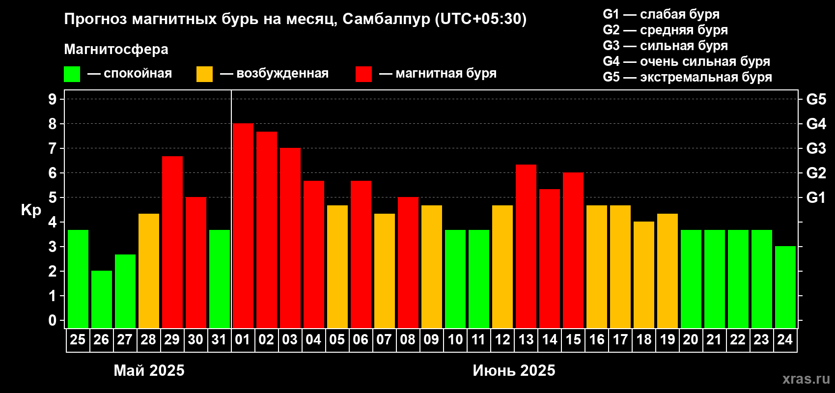 Прогноз максимального суточного геомагнитного индекса Kp на <b>1 месяц</b> (31 день) <b>с 25 мая по 24 июня 2025 г</b>
