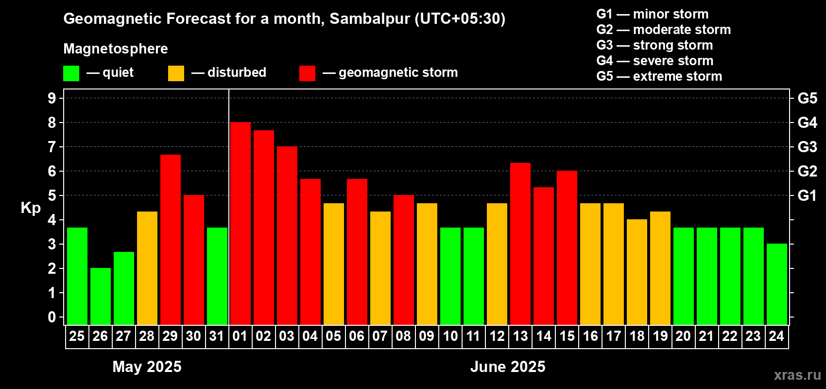 Forecast of the daily maximal value of geomagnetic index Kp for <b>1 month</b> (31 days) <b>from May 25, 2025 to Jun 24, 2025</b>
