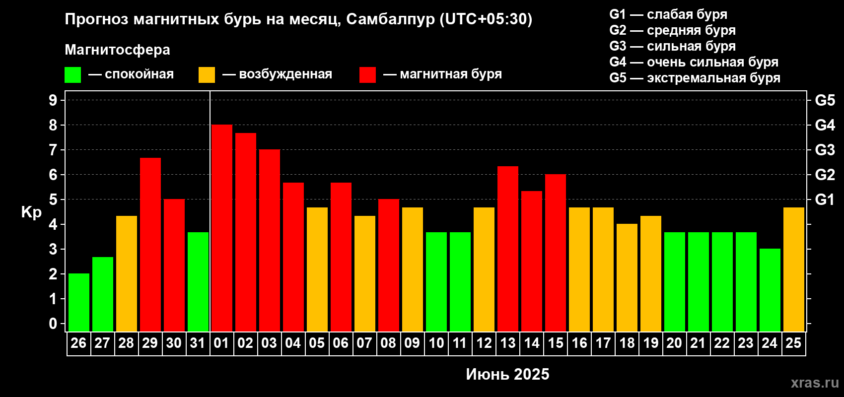 Прогноз максимального суточного геомагнитного индекса Kp на <b>1 месяц</b> (31 день) <b>с 26 мая по 25 июня 2025 г</b>