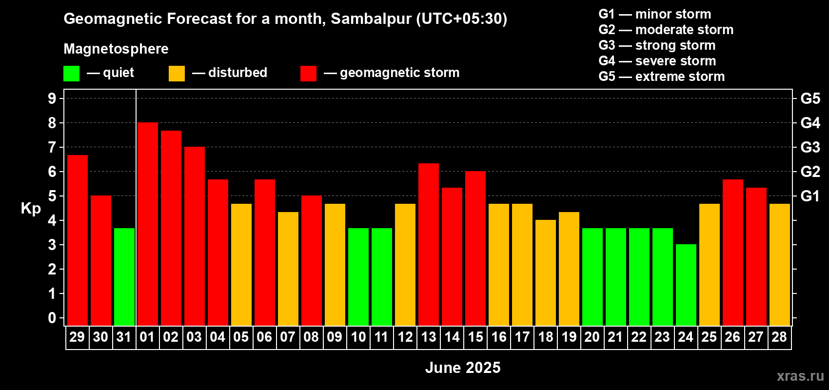 Forecast of the daily maximal value of geomagnetic index Kp for <b>1 month</b> (31 days) <b>from May 29, 2025 to Jun 28, 2025</b>