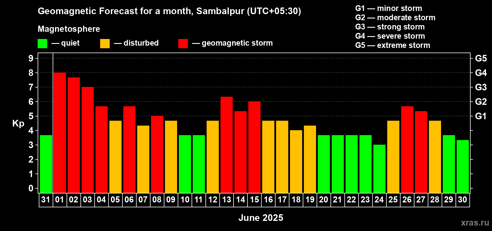 Forecast of the daily maximal value of geomagnetic index Kp for <b>1 month</b> (31 days) <b>from May 31, 2025 to Jun 30, 2025</b>