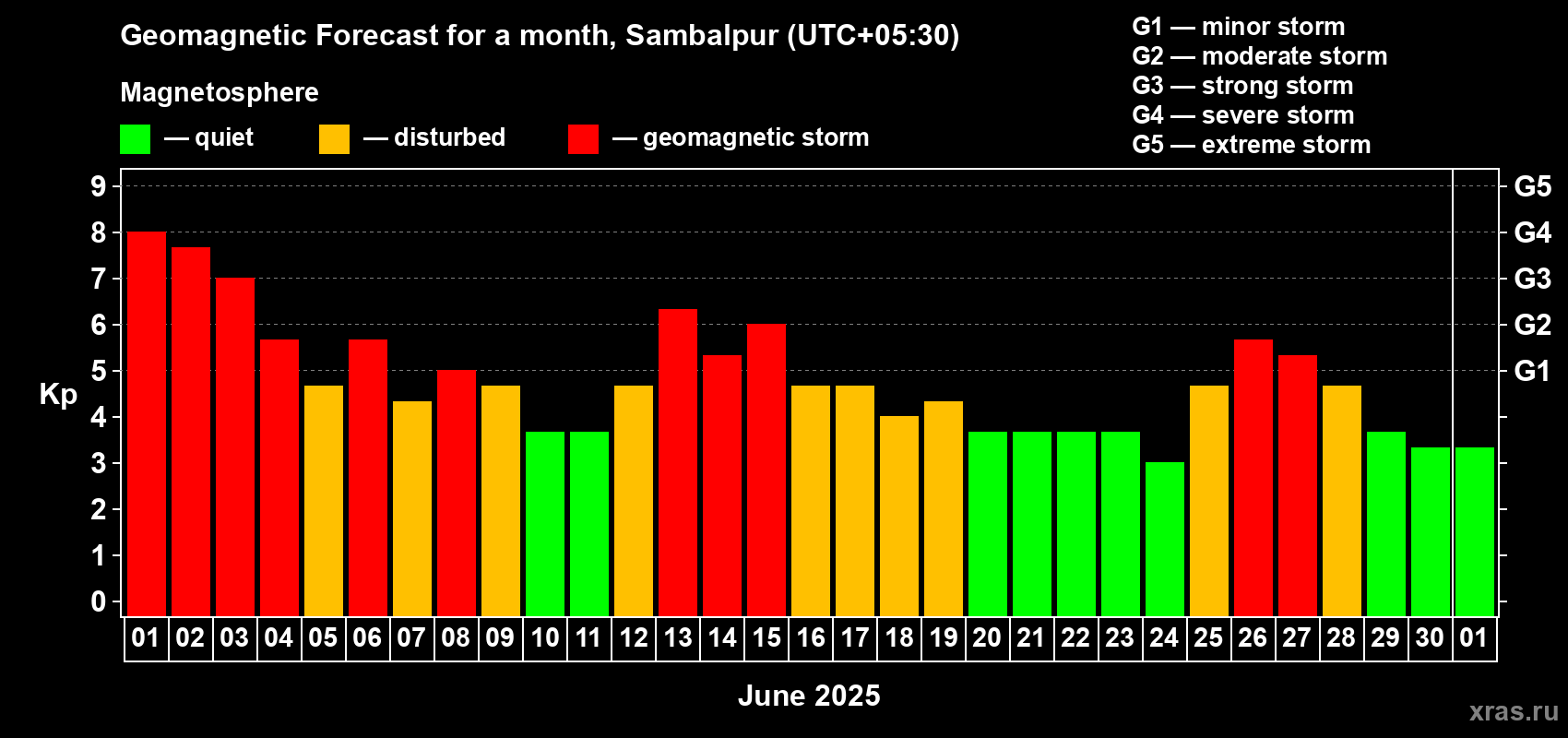 Forecast of the daily maximal value of geomagnetic index Kp for <b>1 month</b> (31 days) <b>from Jun 01, 2025 to Jul 01, 2025</b>