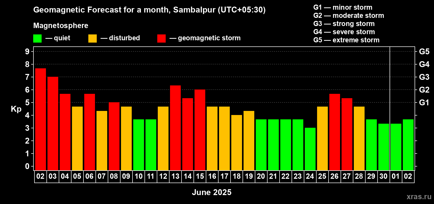 Forecast of the daily maximal value of geomagnetic index Kp for <b>1 month</b> (31 days) <b>from Jun 02, 2025 to Jul 02, 2025</b>